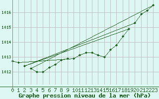 Courbe de la pression atmosphrique pour Saint-Vran (05)