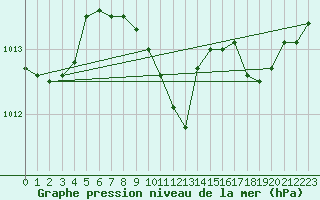 Courbe de la pression atmosphrique pour Ponferrada