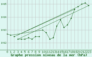 Courbe de la pression atmosphrique pour Weissenburg