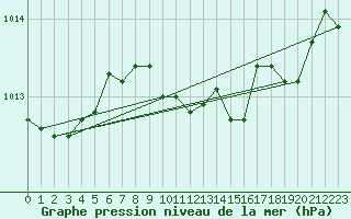 Courbe de la pression atmosphrique pour Retie (Be)