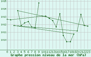 Courbe de la pression atmosphrique pour Huercal Overa