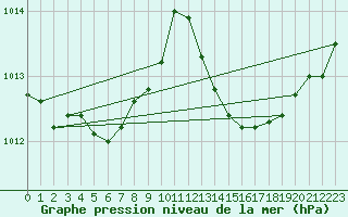 Courbe de la pression atmosphrique pour Brive-Laroche (19)
