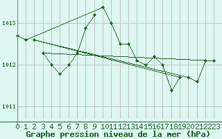 Courbe de la pression atmosphrique pour Figari (2A)