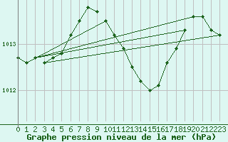 Courbe de la pression atmosphrique pour Ahaus