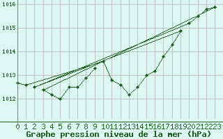 Courbe de la pression atmosphrique pour Kufstein