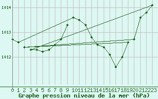 Courbe de la pression atmosphrique pour Orschwiller (67)