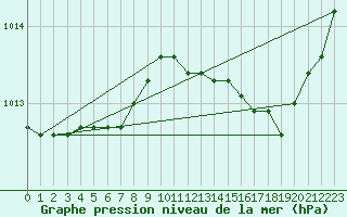 Courbe de la pression atmosphrique pour Dinard (35)