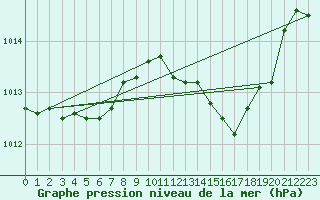 Courbe de la pression atmosphrique pour Chivres (Be)