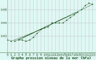 Courbe de la pression atmosphrique pour Helsinki Harmaja