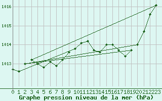 Courbe de la pression atmosphrique pour Angoulme - Brie Champniers (16)