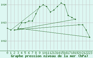 Courbe de la pression atmosphrique pour Kauhava