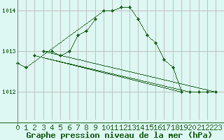 Courbe de la pression atmosphrique pour Guret (23)