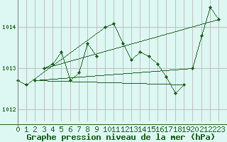 Courbe de la pression atmosphrique pour Ste (34)