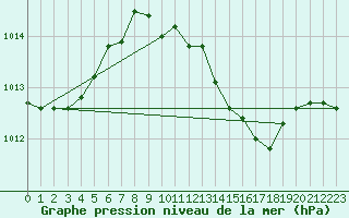 Courbe de la pression atmosphrique pour Pully-Lausanne (Sw)