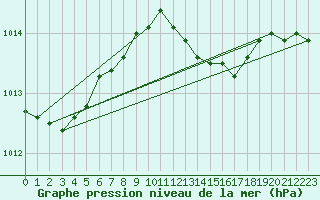 Courbe de la pression atmosphrique pour Siria