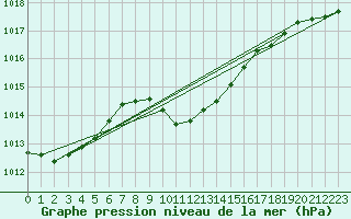 Courbe de la pression atmosphrique pour Duzce