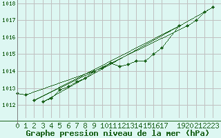 Courbe de la pression atmosphrique pour Uccle