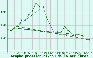 Courbe de la pression atmosphrique pour Sopron