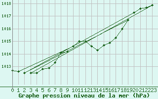 Courbe de la pression atmosphrique pour Le Luc (83)