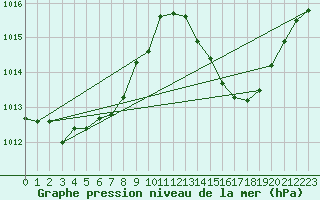 Courbe de la pression atmosphrique pour Als (30)