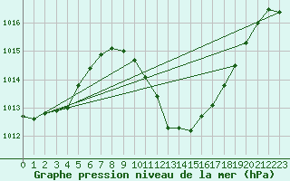 Courbe de la pression atmosphrique pour Manresa