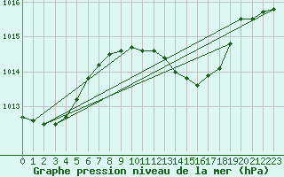 Courbe de la pression atmosphrique pour Gela