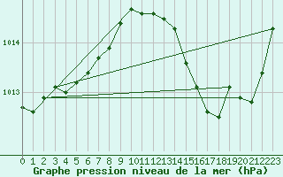 Courbe de la pression atmosphrique pour Chlons-en-Champagne (51)