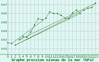 Courbe de la pression atmosphrique pour Landser (68)