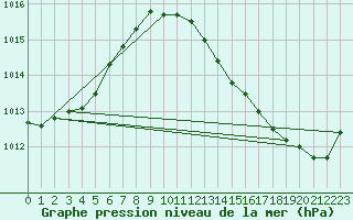 Courbe de la pression atmosphrique pour Sorcy-Bauthmont (08)