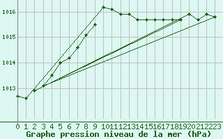 Courbe de la pression atmosphrique pour Westdorpe Aws