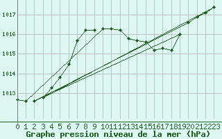 Courbe de la pression atmosphrique pour Fribourg (All)
