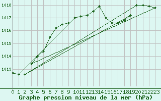 Courbe de la pression atmosphrique pour Michelstadt-Vielbrunn
