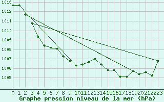 Courbe de la pression atmosphrique pour Dax (40)