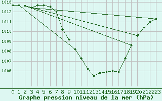 Courbe de la pression atmosphrique pour Comprovasco