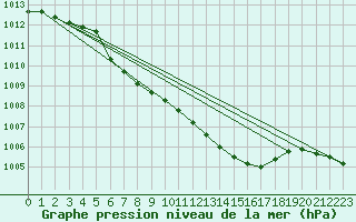 Courbe de la pression atmosphrique pour Harzgerode