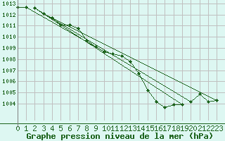 Courbe de la pression atmosphrique pour Grenoble/St-Etienne-St-Geoirs (38)