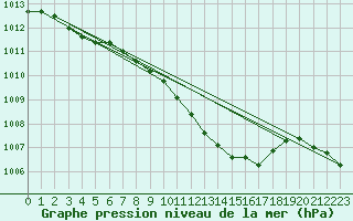 Courbe de la pression atmosphrique pour Weihenstephan