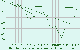 Courbe de la pression atmosphrique pour Tarbes (65)