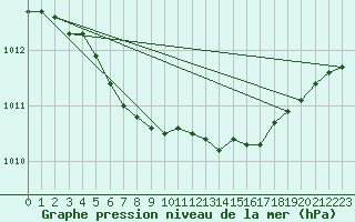 Courbe de la pression atmosphrique pour Sotkami Kuolaniemi