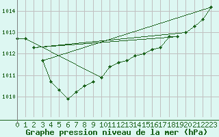 Courbe de la pression atmosphrique pour Berson (33)