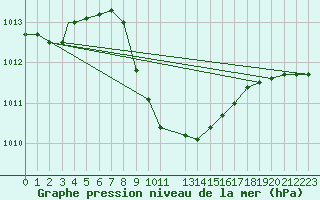 Courbe de la pression atmosphrique pour Eilat