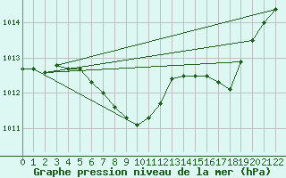 Courbe de la pression atmosphrique pour Tusimice