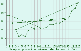 Courbe de la pression atmosphrique pour Hendaye - Domaine d