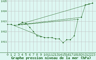 Courbe de la pression atmosphrique pour Gioia Del Colle