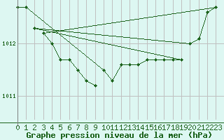 Courbe de la pression atmosphrique pour Koksijde (Be)