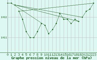 Courbe de la pression atmosphrique pour Niort (79)