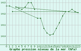 Courbe de la pression atmosphrique pour Sliac