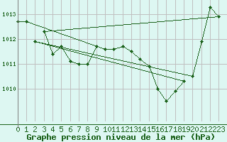 Courbe de la pression atmosphrique pour Dax (40)