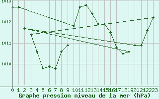 Courbe de la pression atmosphrique pour Central Arnhem Plateau