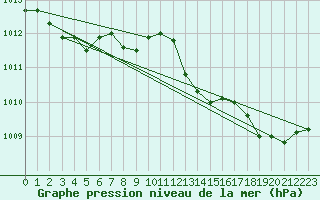 Courbe de la pression atmosphrique pour Leucate (11)